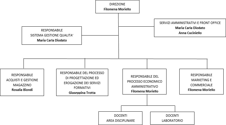 Organigramma funzionale